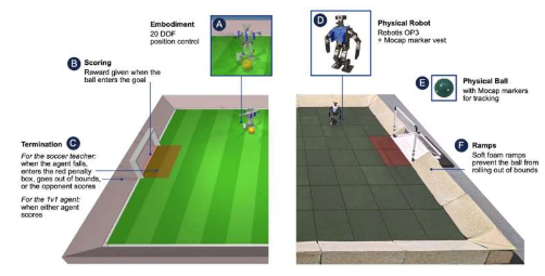 经过人工智能训练的微型机器人展现出非凡的足球技能